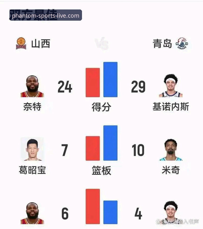 CBA季后赛最新战况：山西97-94险胜青岛，总分2-0横扫晋级挑战卫冕冠军广厦